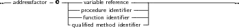 --addressfactor- @ --|---variable reference----------------------------
                  |--procedure identiﬁer---|
                  |---function identiﬁer----|
                  -qualiﬁed method identiﬁer-
     