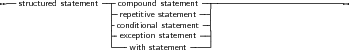--structured statement-|compound statement--------------------------
                    |repetitive statement --|
                    |conditional statement-|
                    -exception statement---|
                       with statement
     