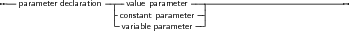--parameter declaration-|--value parameter-----------------------------
                    |constant parameter-|
                    --variable parameter-
     