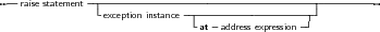 --raise statement-------------------------------------------------
                -exception instance-|---------------------|
                                |-at-address expression-|
     
