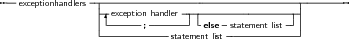 --exceptionhandlers ------------------------------------------------
                 --|exception handler--|-------------------|
                 | -------;----------else - statement list- |
                 --------------statement list-------------
     