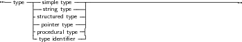 --    ----         ---------------------------------------------
  type   --ssimtprilneg t tyyppee--|
        -structured type -|
        --pointer type---|
        -procedural type-|
        -type identiﬁer-|
     