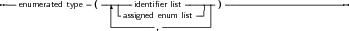 --enumerated type (---|--identiﬁer list-----) ----------------------
                    |-assigned enum list-- |
                    --------, ---------
     