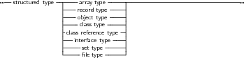 --structured type-|---array type-----------------------------------
                |---record type ----|
                |---object type----|
                ----class type----|
                -class reference type--|
                ---intesrfetacetyptyepe----|
                -----ﬁle type------|
     