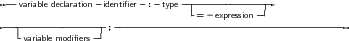 --variable declaration-identifier- :- type--|---------------
-= - expression --
---|----------------;--------------------------------------------
-variable modifiers-
