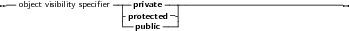 --object visibility specifier-|-private-----------------------------------
|protected--|
--public ---