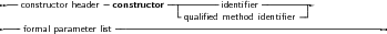  --constructor header constructor--|-------identiﬁer --------
                              -qualiﬁed method identiﬁer-
----formal parameter list--------------------------------------------
     