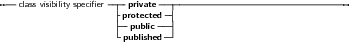 --class visibility speciﬁer---private ------------------------------------
                     |protected -|
                     |-public --|
                     -published -|
     