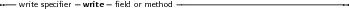 --           -     -            --------------------------------
  write speciﬁer write  ﬁeld or method
                                                                            

                                                                            
     