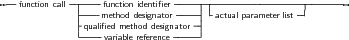 --function call-|----function identiﬁer-------|------------------------
             |----method designator----| -actual parameter list-
             |-qualiﬁed method designator|
              ----variable reference -----
     
